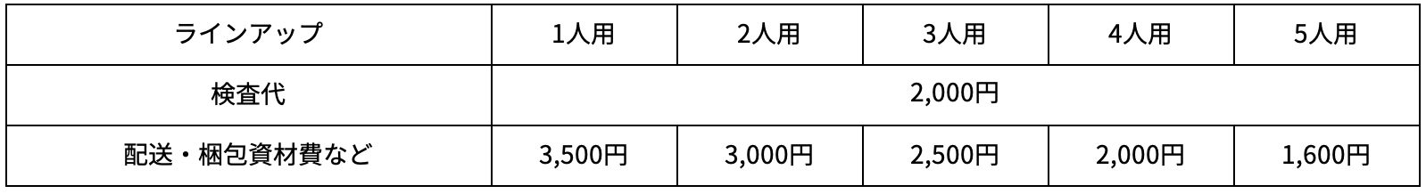 1人当たりの価格の内訳