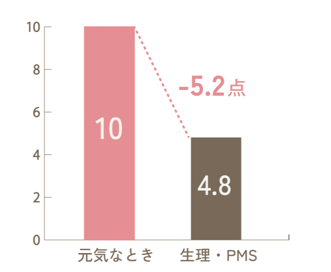 生理期間前後やPMS中の仕事の出来の調査結果