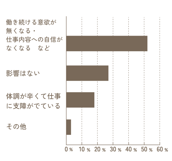 更年期の症状の仕事の影響の調査結果